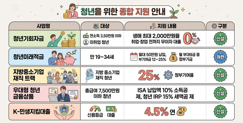 2027년 청년예산 금융·자산 형성 지원 청년기회자금 청년미래적금