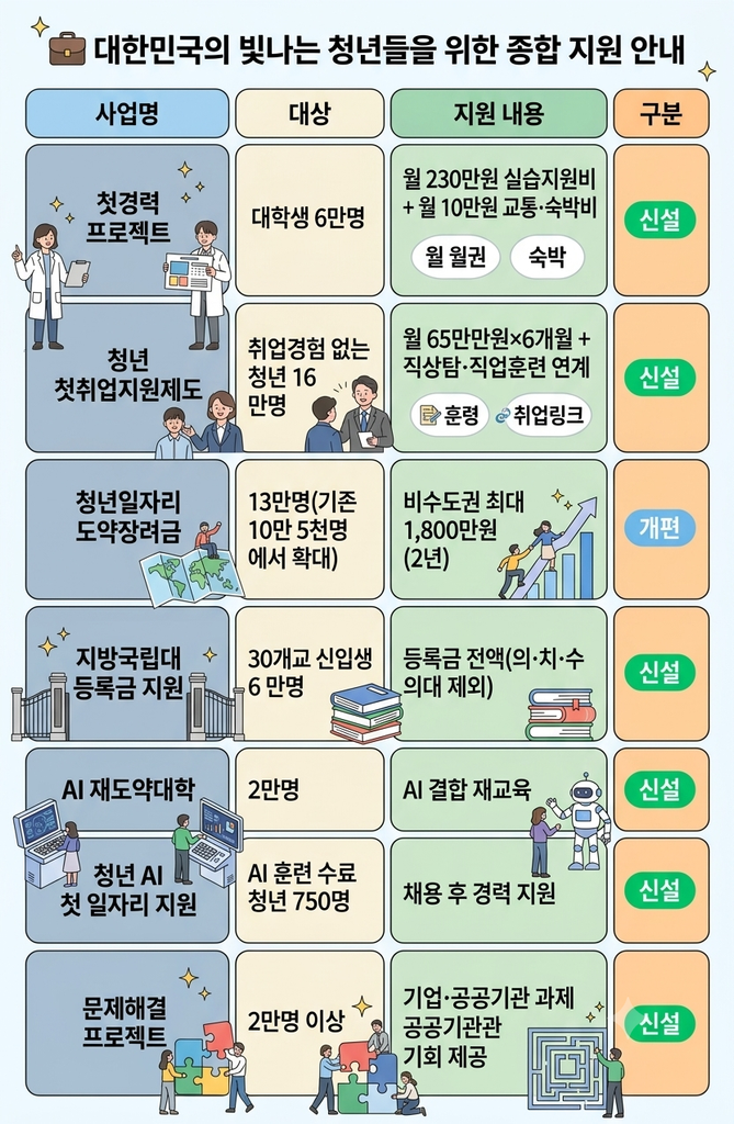 2027년 청년예산 취업·교육 지원 사업 목록과 지원금액
