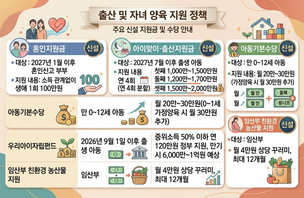 2027년 청년예산 혼인·출산 지원 혼인지원금 아이맞이 출산지원금 아동기본수당