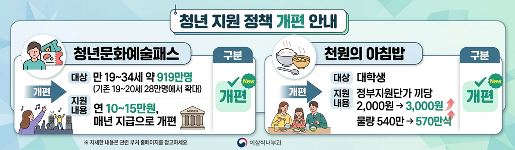 2027년 청년예산 문화·생활 지원 청년문화예술패스 천원의 아침밥
