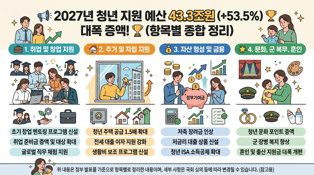 2027년 청년예산 43조 3천억원 전체 규모와 분야별 구성