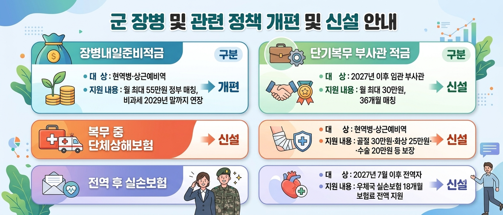 2027년 청년예산 군 복무 지원 장병내일준비적금 단체상해보험 실손보험