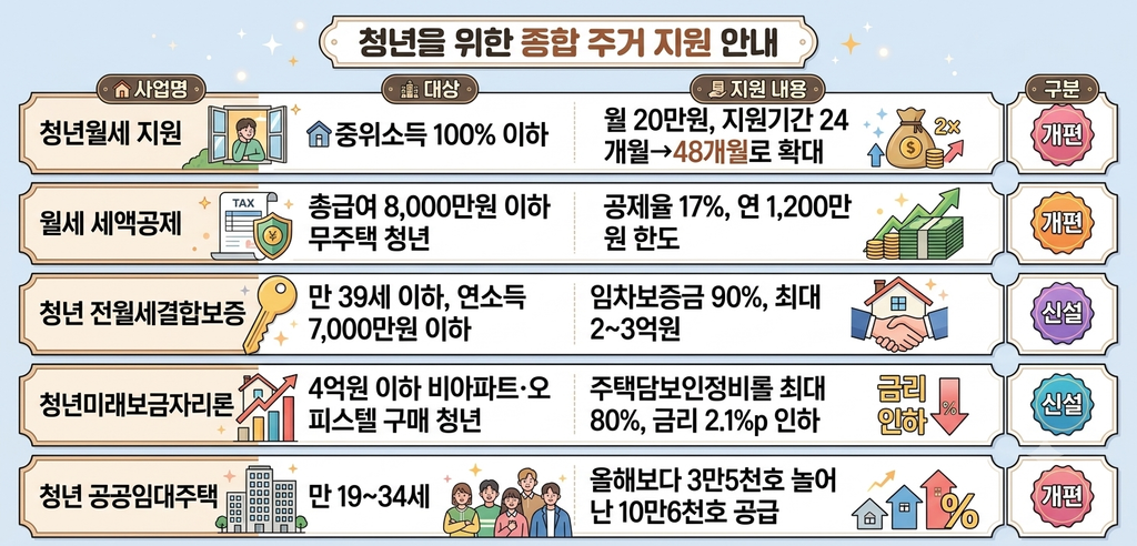 2027년 청년예산 주거 지원 청년월세 지원 전월세결합보증 미래보금자리론
