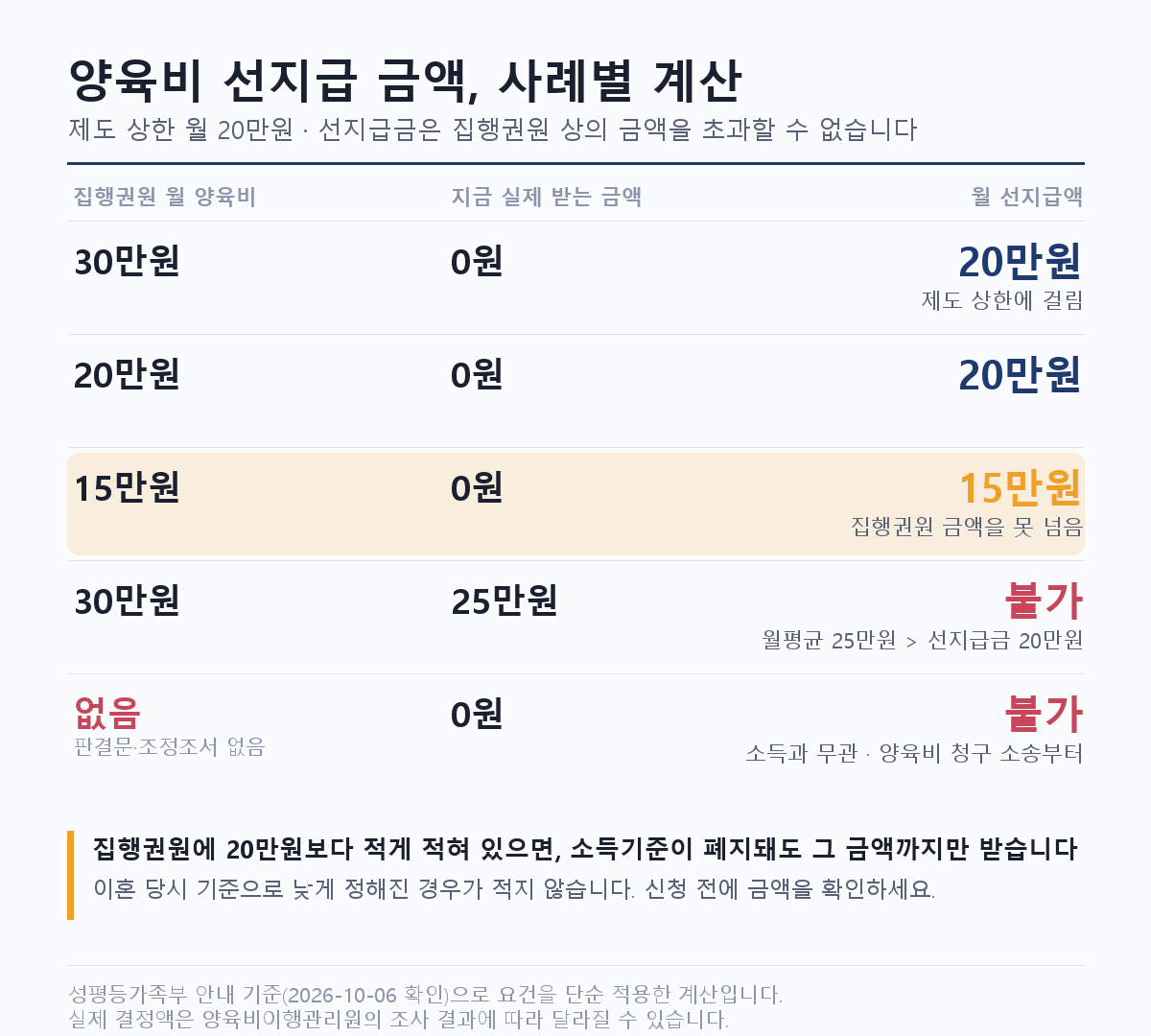 양육비 선지급 금액 사례별 계산 — 집행권원 금액과 월 20만원 상한 비교