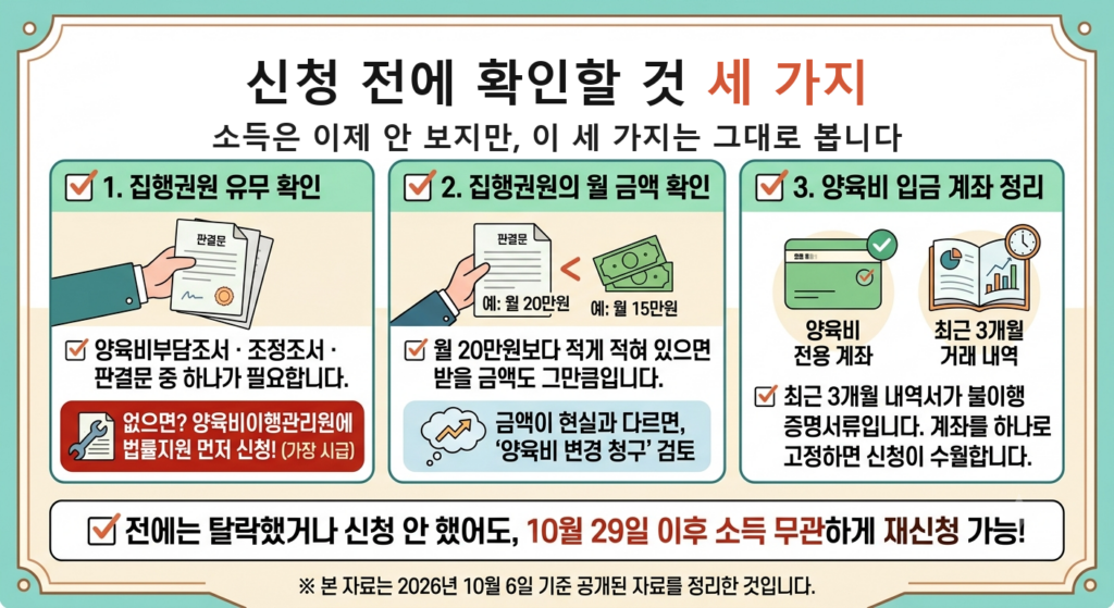 양육비 선지급 신청 전 확인할 것 세 가지 — 집행권원 유무 확인, 집행권원의 월 금액 확인, 양육비 입금 계좌 정리