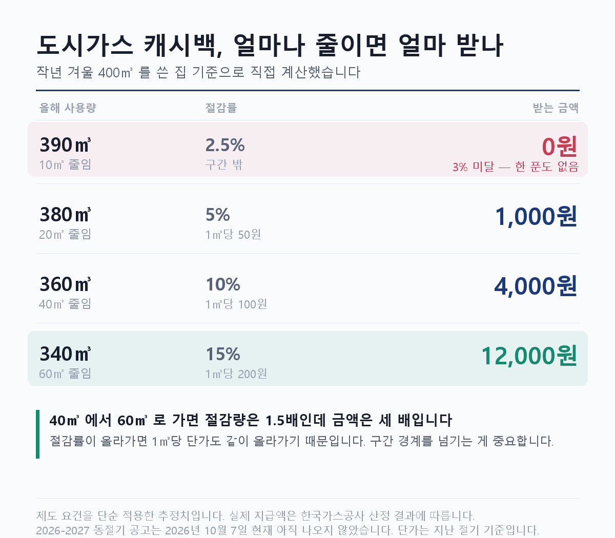 난방비 지원 도시가스 캐시백 절감량별 수령액 — 400㎥ 사용 가구 기준 3% 미달 0원부터 15% 절감 12,000원까지
