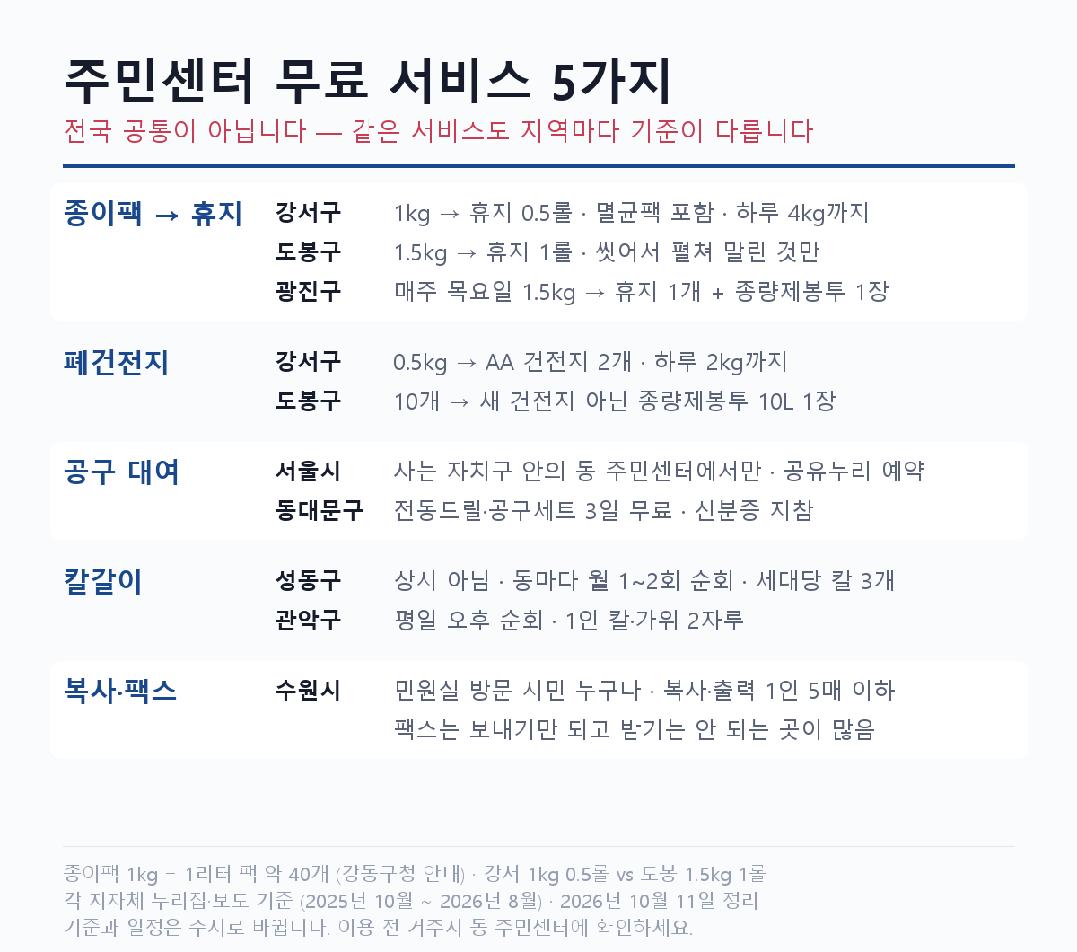 주민센터 무료 서비스 5가지 지역별 기준 비교 — 종이팩·폐건전지·공구 대여·칼갈이·복사