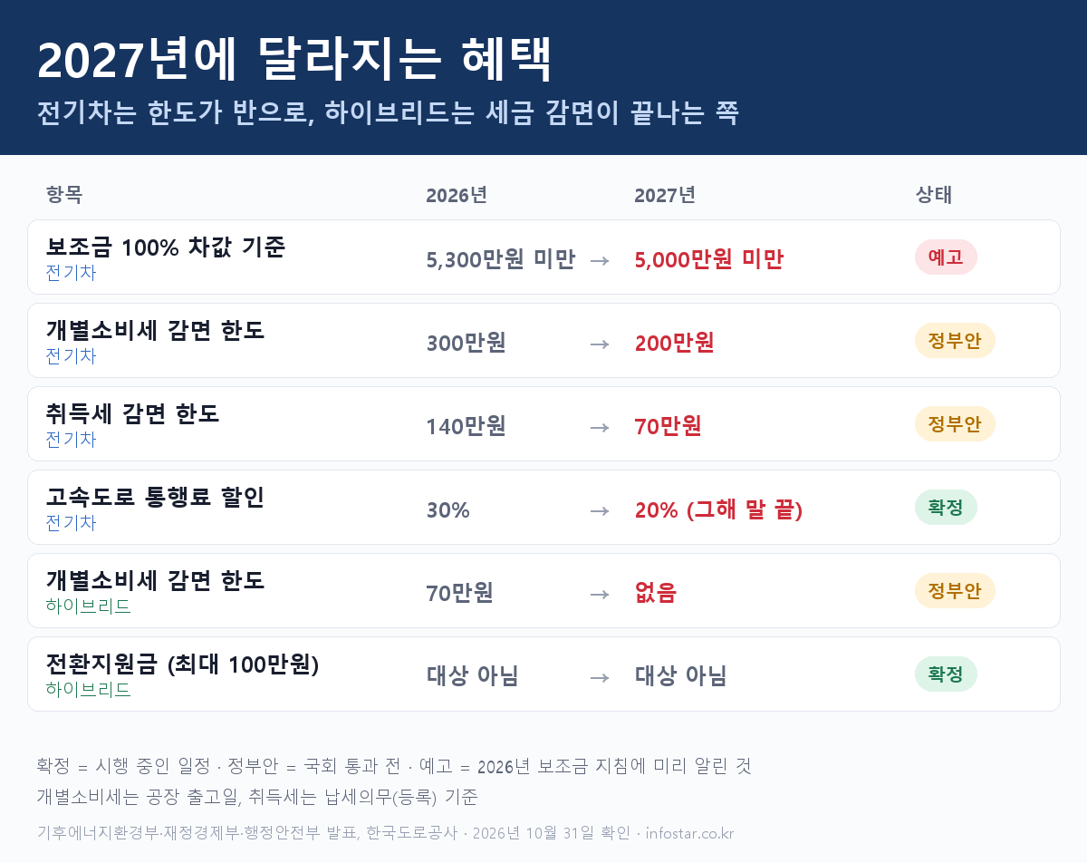 2027년 전기차 하이브리드 혜택 변화 보조금 차값 기준 개별소비세 취득세 통행료