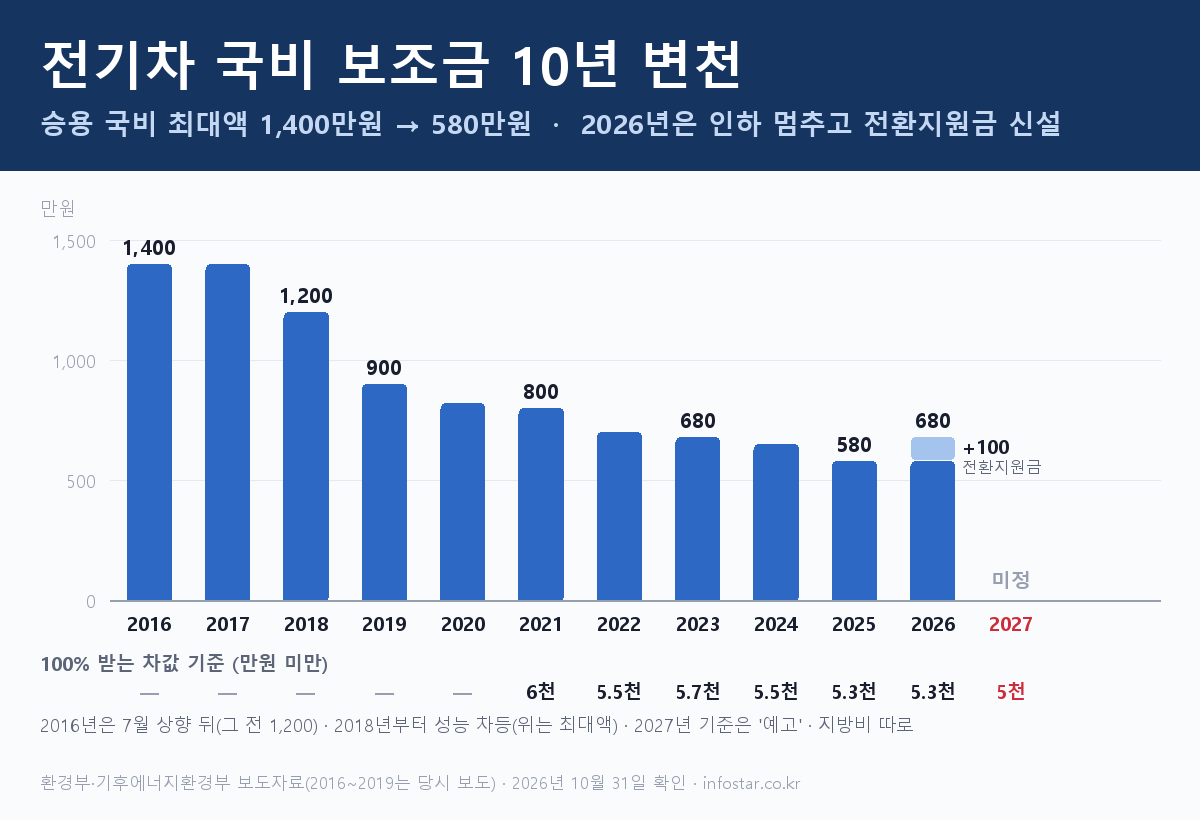 전기차 국비 보조금 변천 2016년 1400만원에서 2026년 580만원 차값 기준 막대그래프