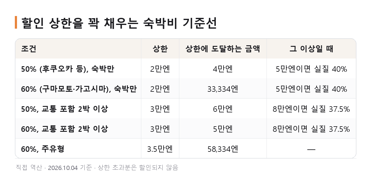일본 숙박비 지원 할인 상한을 채우는 숙박비 기준선