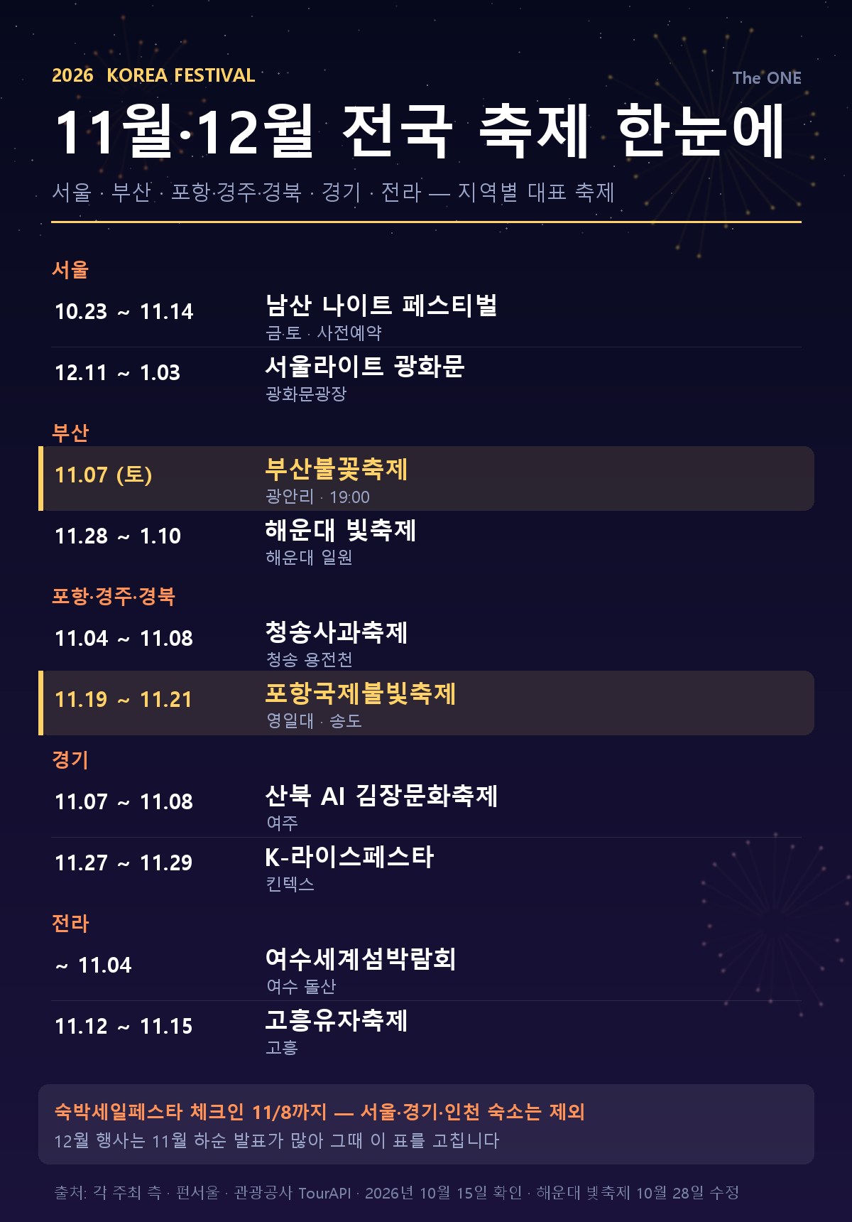 11월 축제 12월 축제 전국 지역별 대표 축제 일정 2026 서울 부산 경북 경기 전라