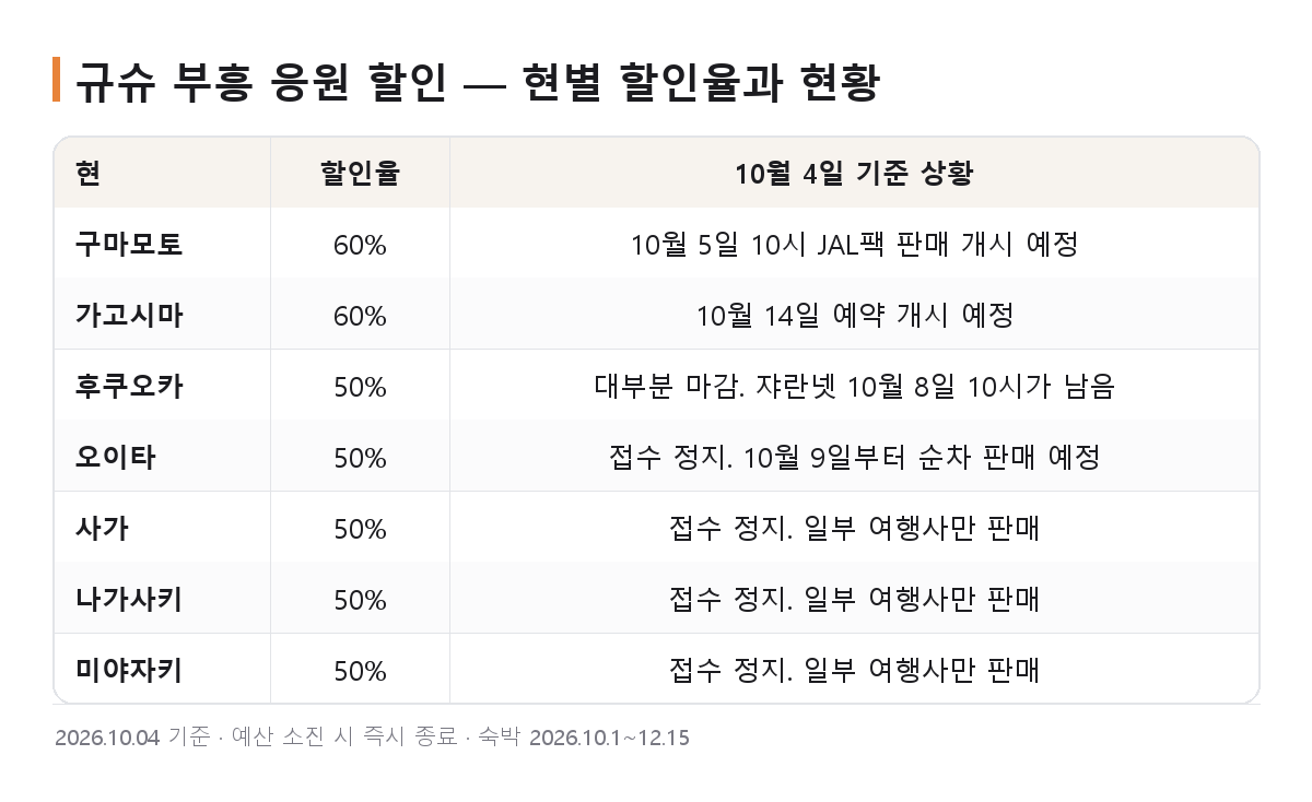 규슈 부흥 응원 할인 현별 할인율과 예약 개시일