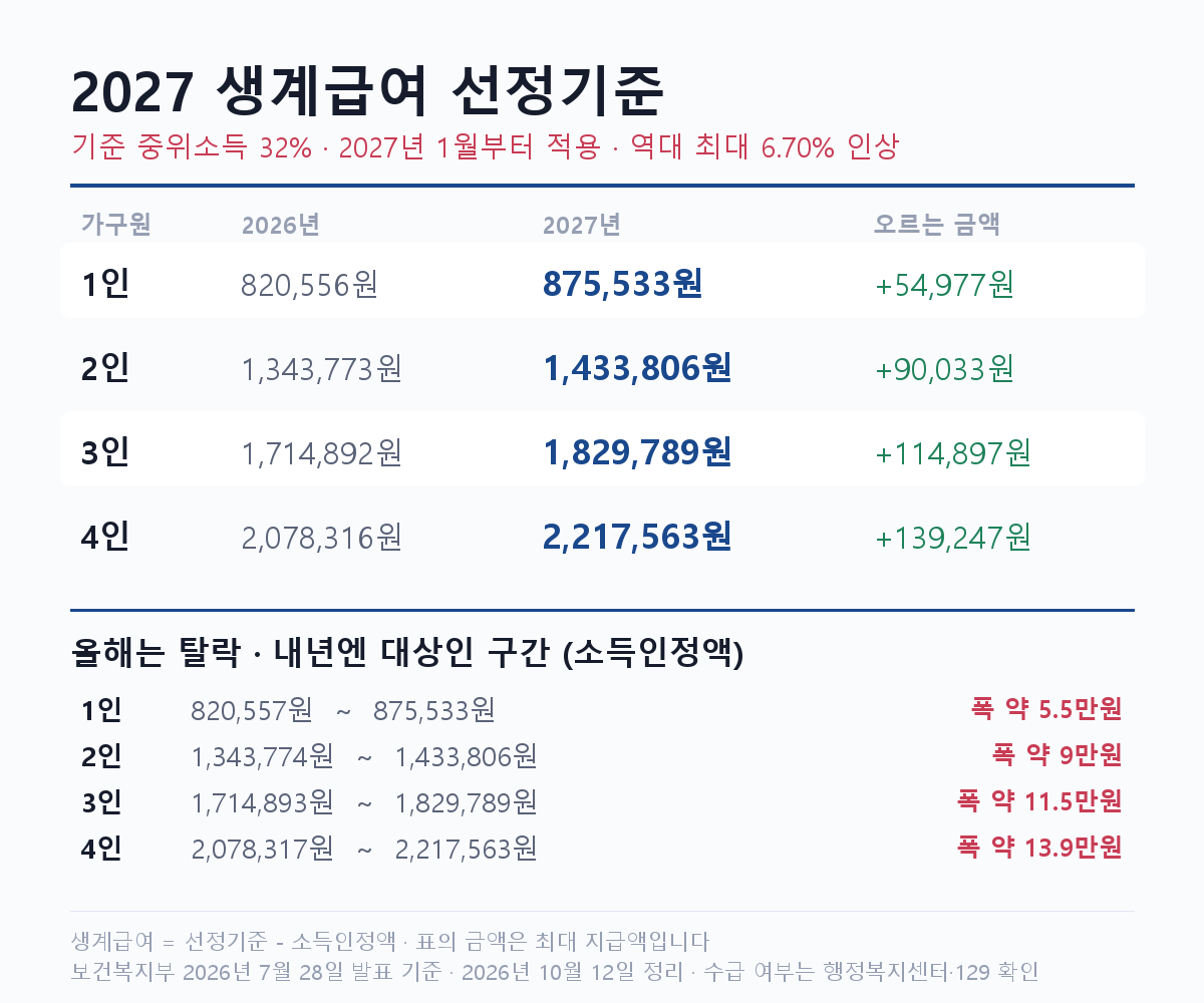 2027 생계급여 선정기준 2026년 대비 가구원 수별 비교와 올해 탈락·내년 대상 구간