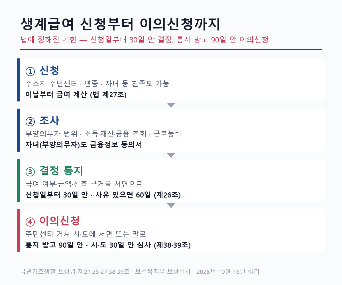생계급여 신청방법 신청 조사 결정 통지 30일 이의신청 90일 순서
