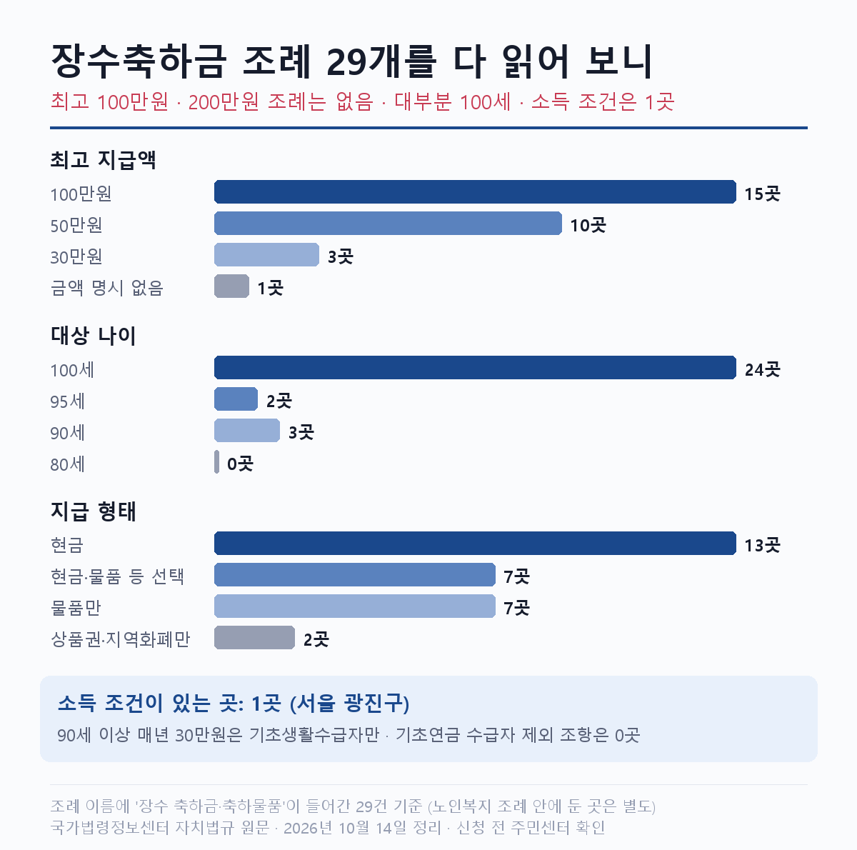 장수축하금 조례 29개 분석 최고 지급액 대상 나이 지급 형태 소득 조건