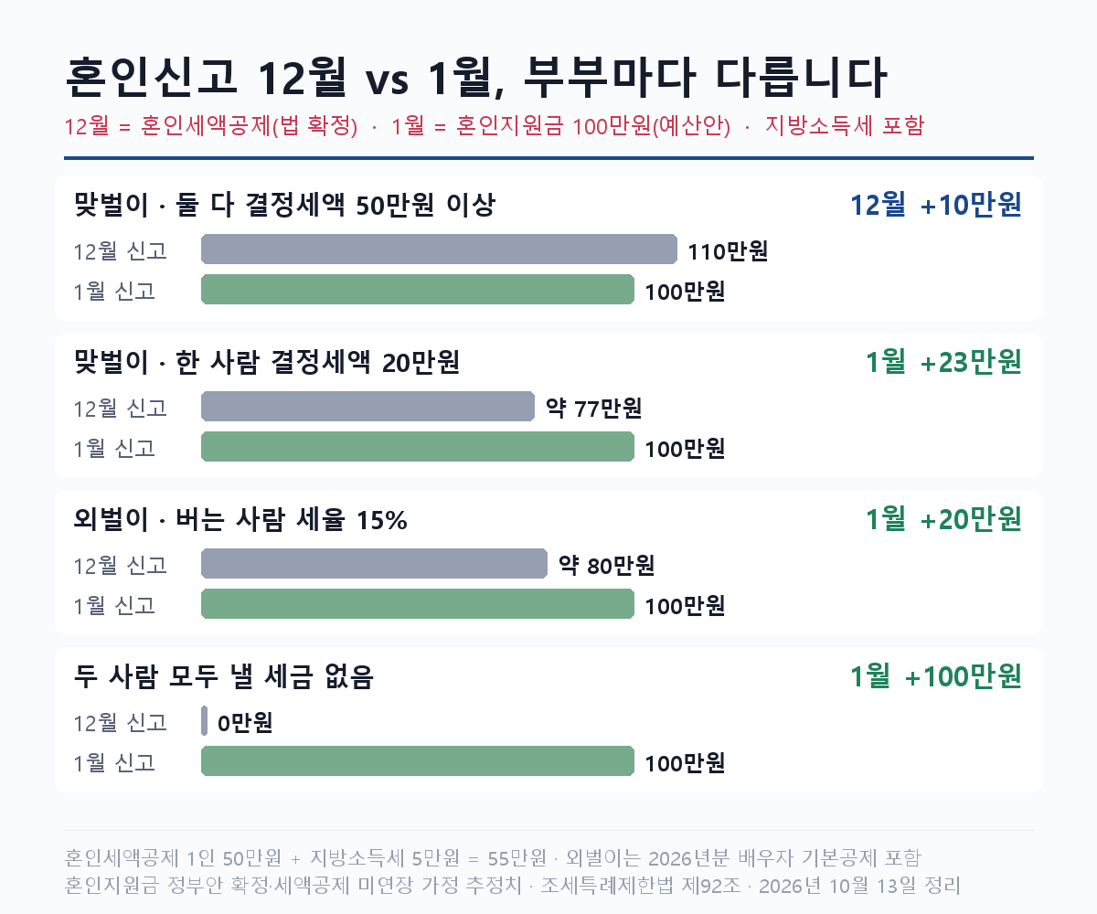 혼인지원금과 혼인세액공제 부부 유형별 계산 비교 혼인신고 12월 1월