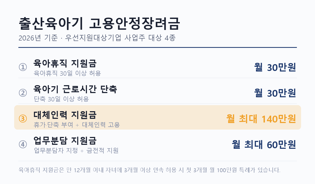 출산육아기 고용안정장려금 4종 지원금액 비교 — 대체인력 지원금 월 최대 140만원