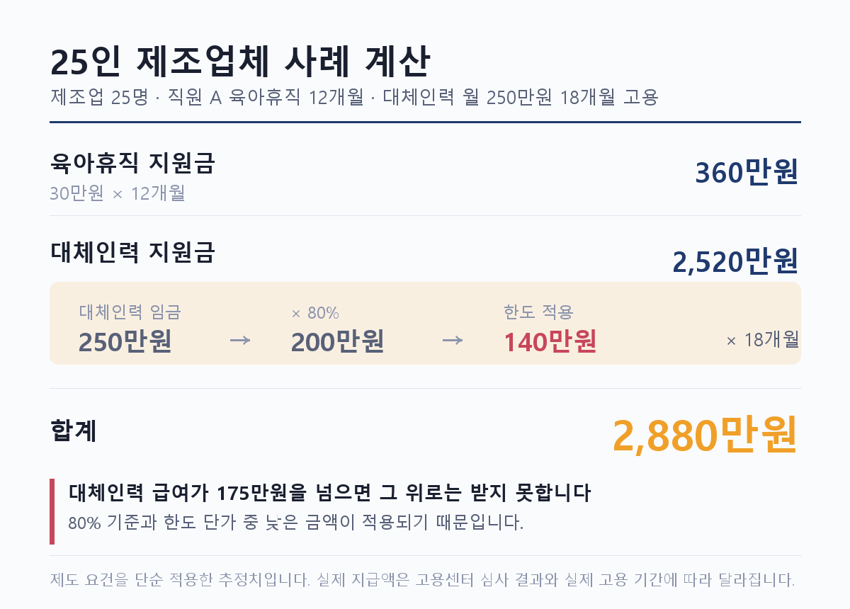 출산육아기 고용안정장려금 25인 제조업체 사례 계산 — 육아휴직 360만원과 대체인력 2,520만원 합계 2,880만원