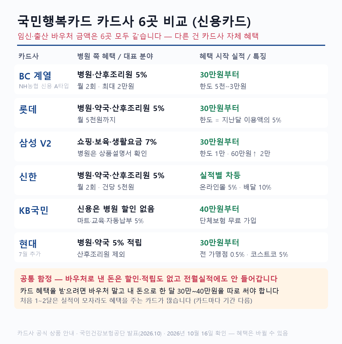 국민행복카드 카드사 6곳 비교표 - 병원 할인과 혜택 시작 실적