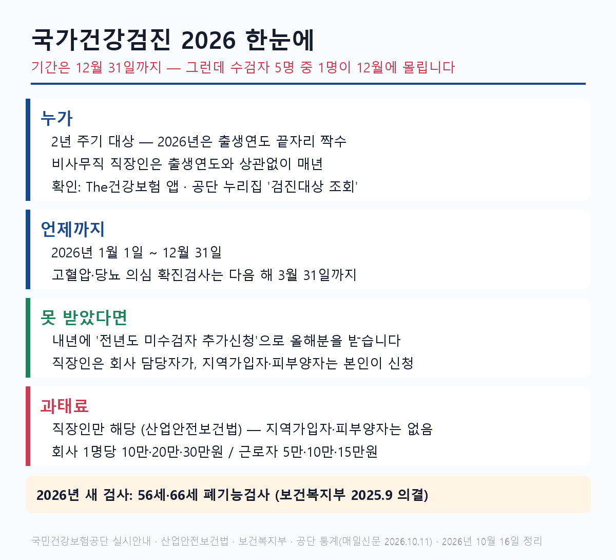 국가건강검진 2026 한눈에 - 대상, 기간, 못 받았을 때, 과태료