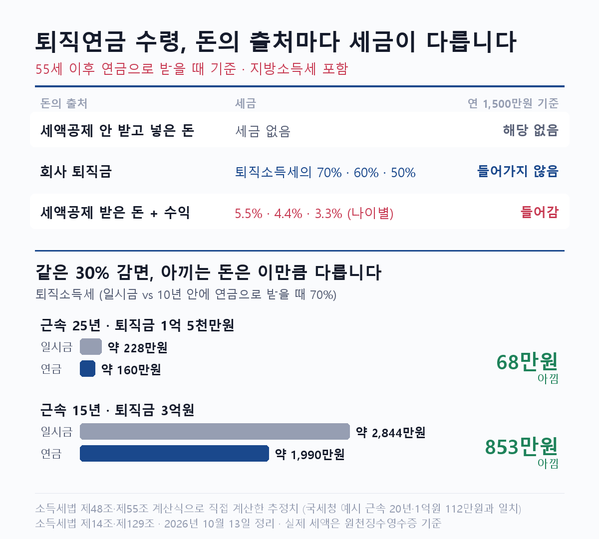 퇴직연금 수령 시 재원별 세금과 퇴직소득세 감면액 계산 비교