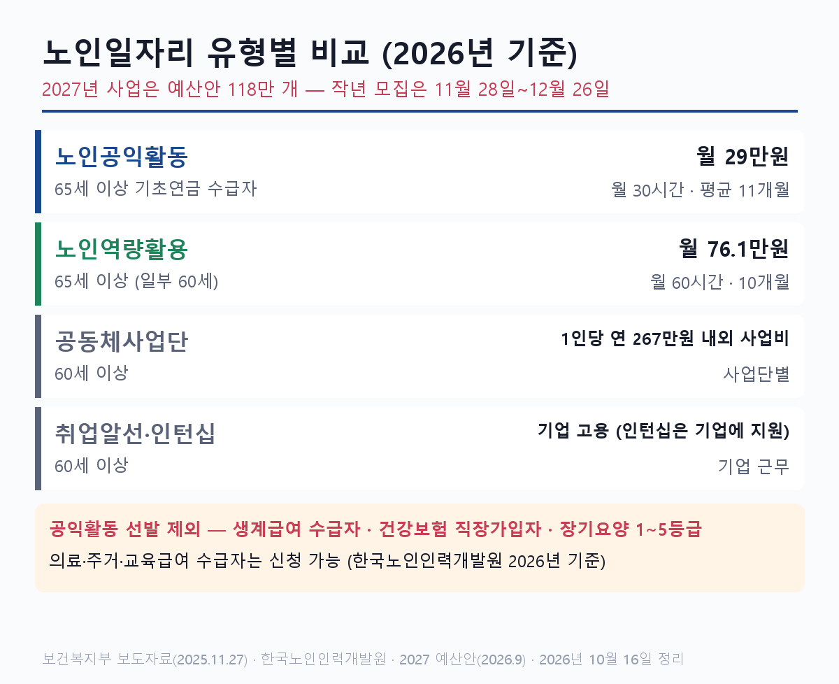 노인일자리 유형별 비교 - 공익활동 월 29만원, 역량활용 월 76.1만원