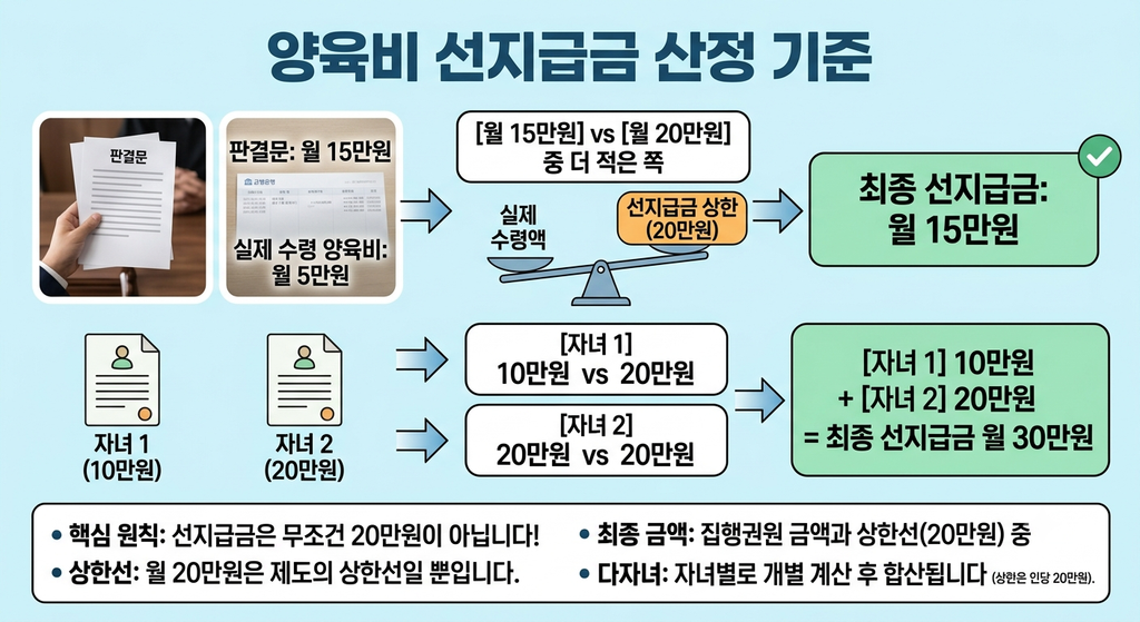 양육비 선지급금 산정 기준 — 집행권원에 적힌 금액과 월 20만원 상한 중 더 적은 금액, 자녀별 개별 계산 후 합산