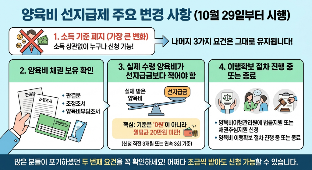 양육비 선지급제