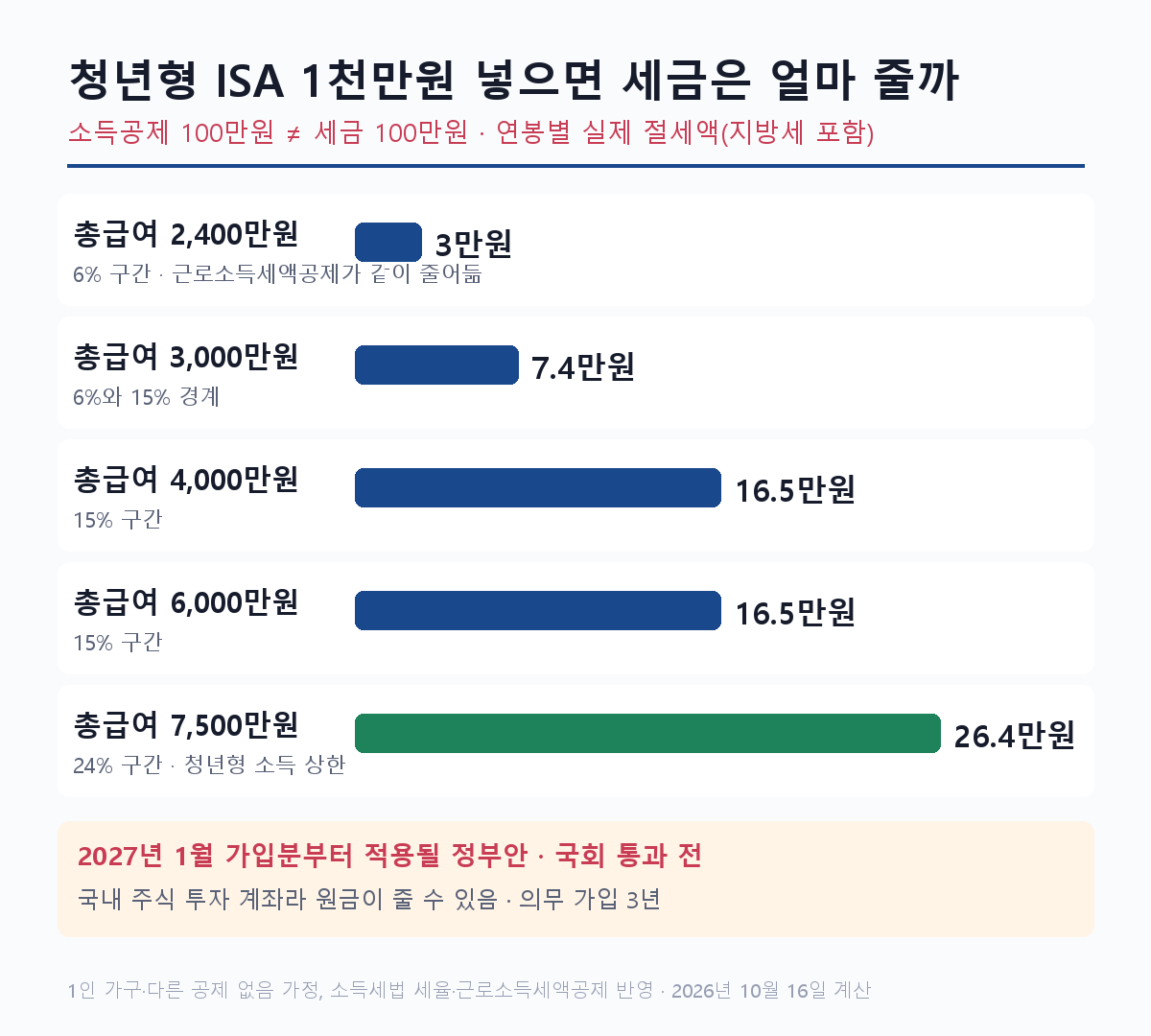 청년형 ISA 소득공제 연봉별 실제 절세액 1천만원 납입 2027 정부안