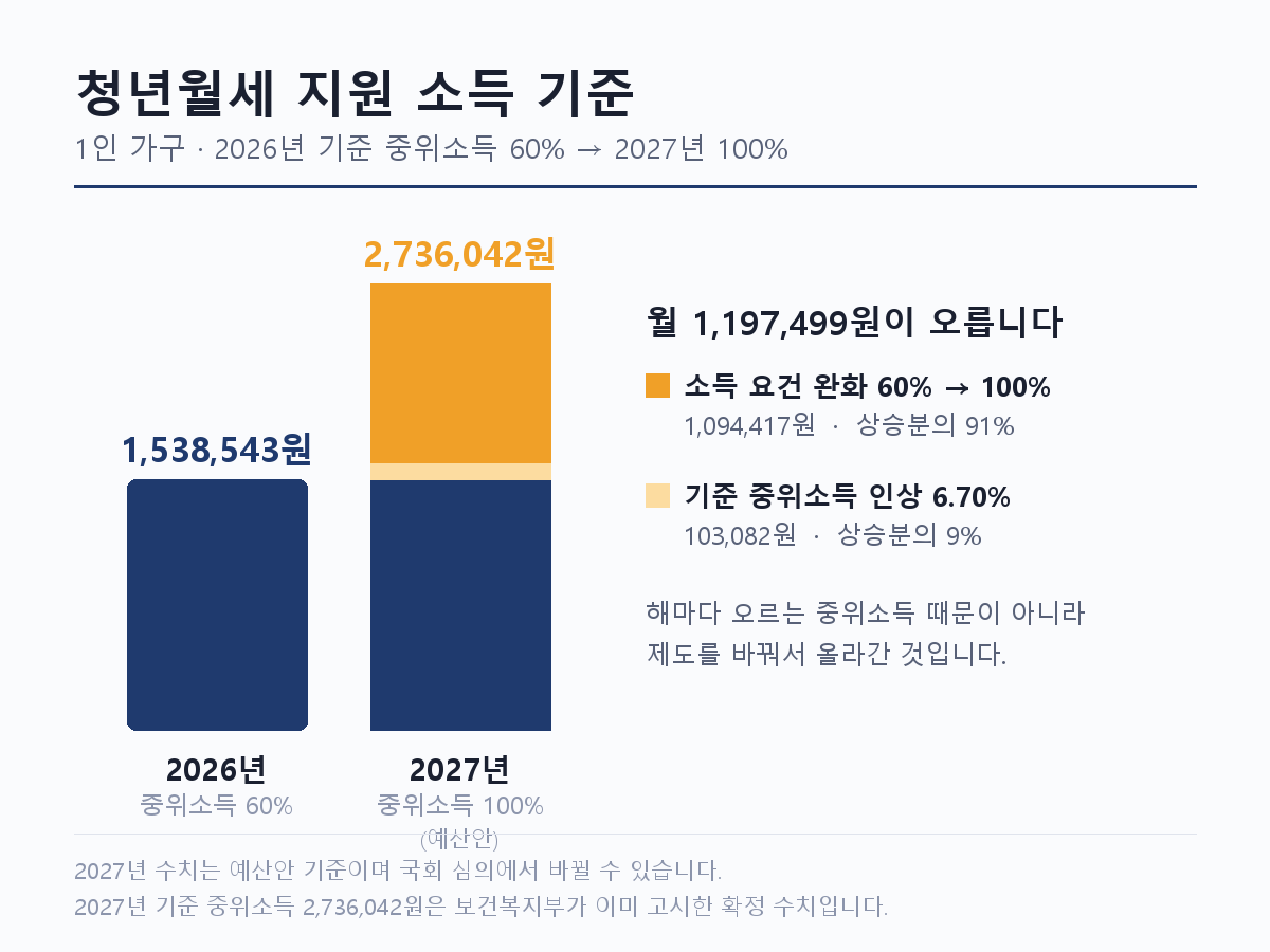 청년월세 지원 소득 기준 2026년 월 153만원에서 2027년 월 273만원으로 비교한 그래프
