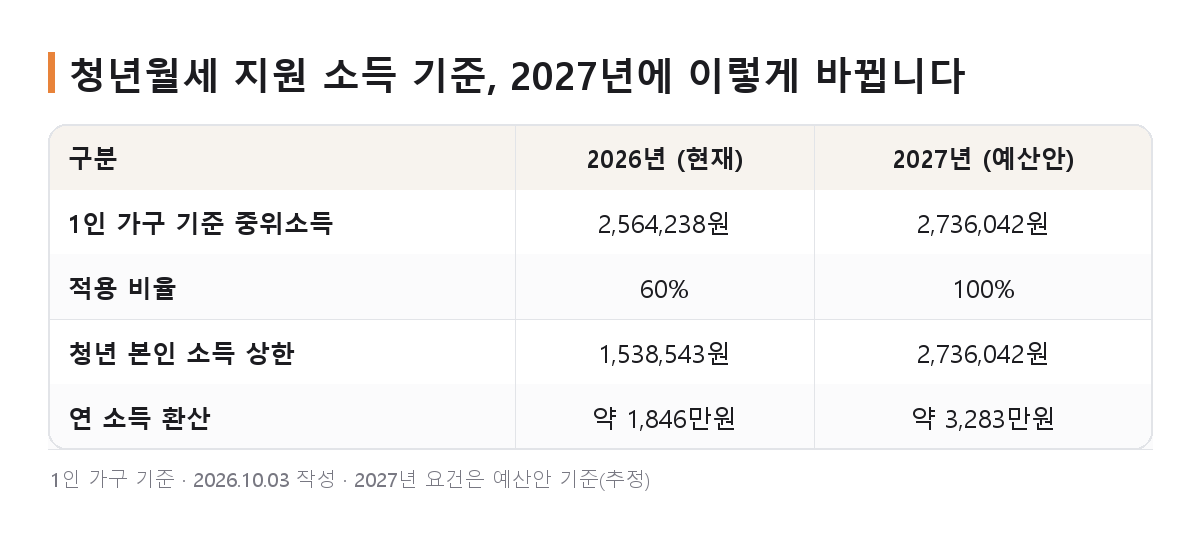 청년월세 지원 2027년 소득 기준 변경 비교표