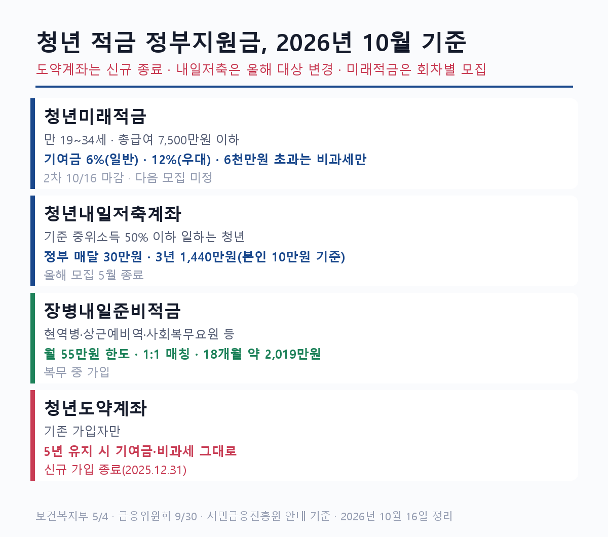 청년 적금 정부지원금 2026년 10월 기준 청년미래적금 청년내일저축계좌 장병내일준비적금 청년도약계좌 비교